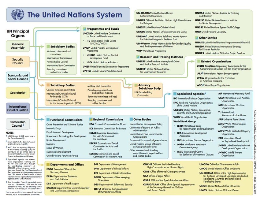 The-overview-of-the-UN-system-of-organizations.jpg