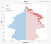 Russia Population Pyramid.JPG