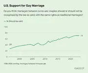 u.s.-support-for-gay-marriage-.webp